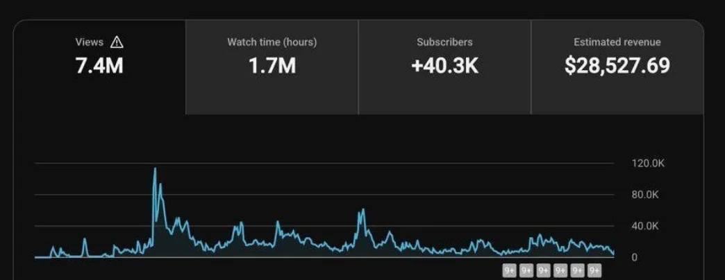 Лукьян: 7,4 млн просмотров, 40 тыс. подписчиков, $28 527 дохода